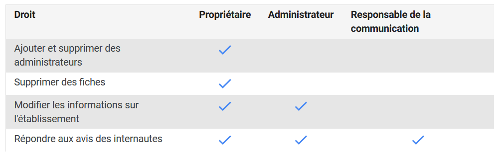 Différences entre les différents niveaux d’accès aux fiches Google My Business