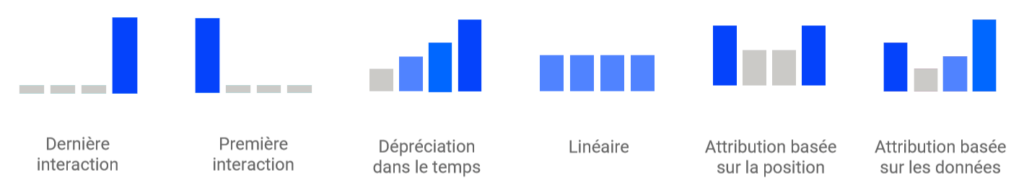 Comment choisir le bon modèle d’attribution des conversions de sa campagne Adwords ?